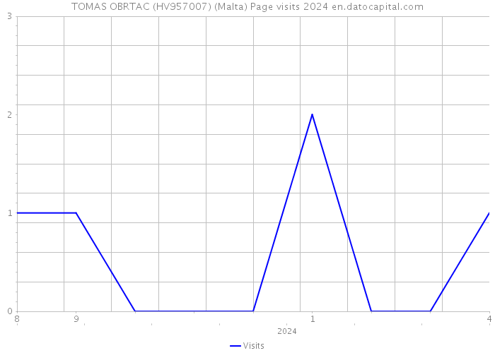 TOMAS OBRTAC (HV957007) (Malta) Page visits 2024 