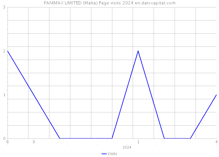 PANIMAX LIMITED (Malta) Page visits 2024 