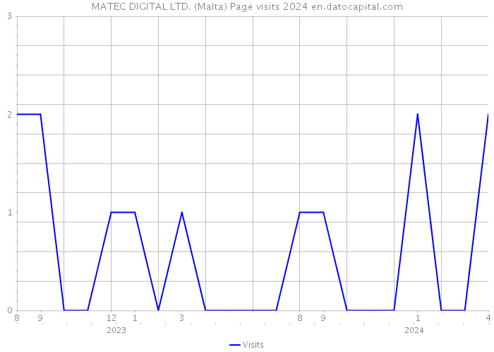 MATEC DIGITAL LTD. (Malta) Page visits 2024 