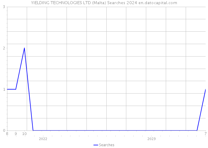 YIELDING TECHNOLOGIES LTD (Malta) Searches 2024 
