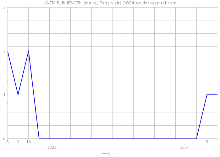 KAZMIRUK IEVGEN (Malta) Page visits 2024 