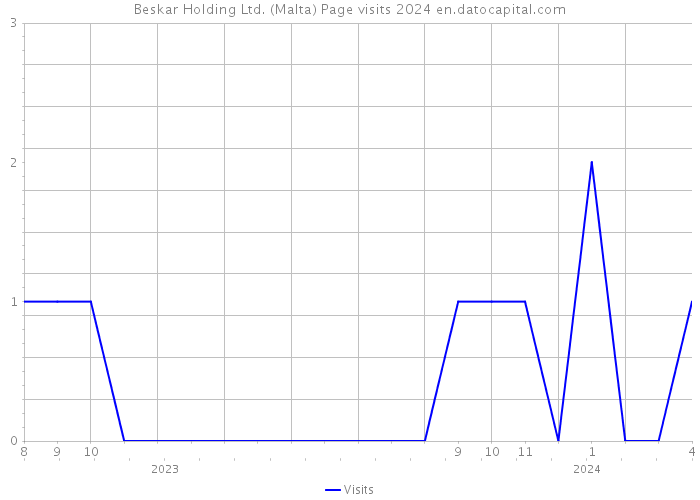 Beskar Holding Ltd. (Malta) Page visits 2024 