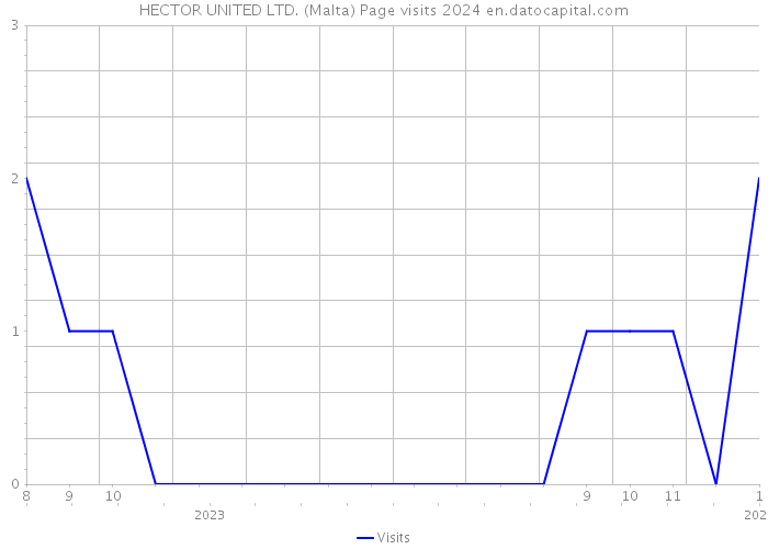 HECTOR UNITED LTD. (Malta) Page visits 2024 