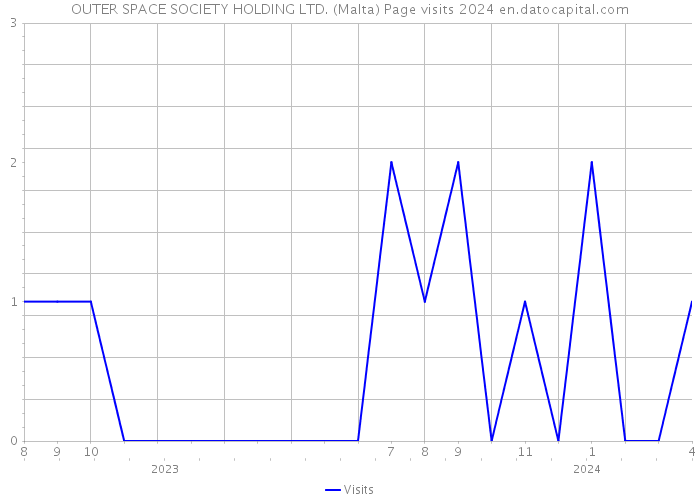 OUTER SPACE SOCIETY HOLDING LTD. (Malta) Page visits 2024 