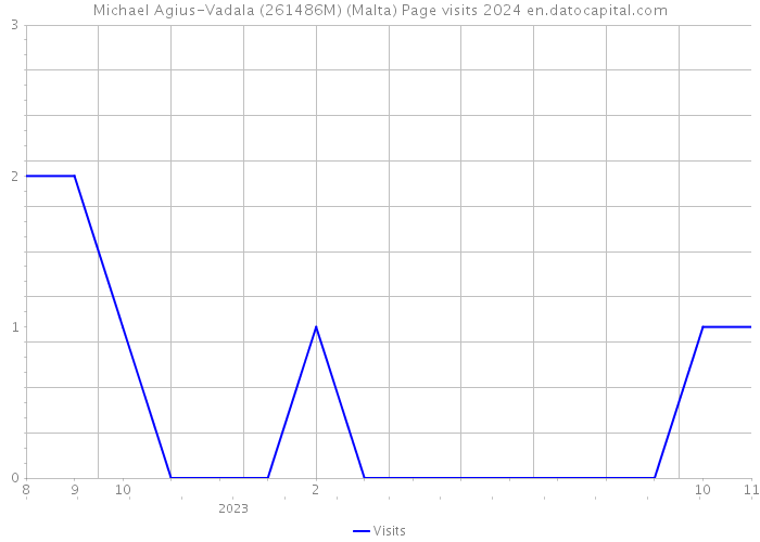 Michael Agius-Vadala (261486M) (Malta) Page visits 2024 