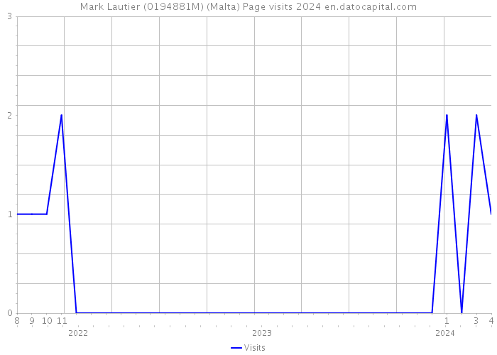 Mark Lautier (0194881M) (Malta) Page visits 2024 