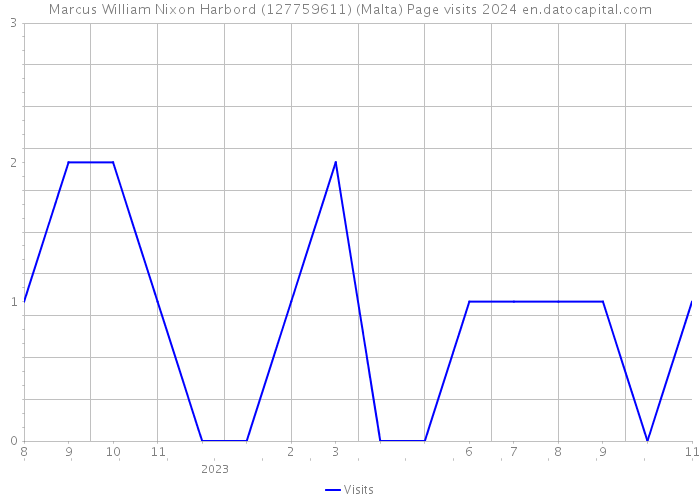 Marcus William Nixon Harbord (127759611) (Malta) Page visits 2024 