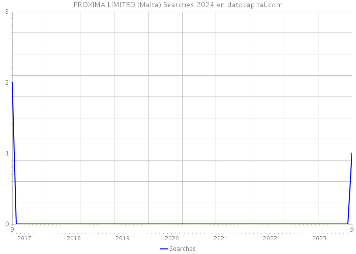 PROXIMA LIMITED (Malta) Searches 2024 