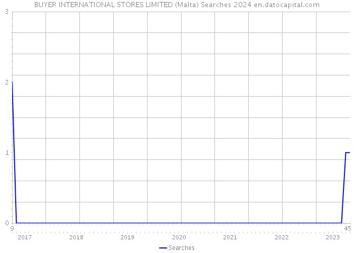 BUYER INTERNATIONAL STORES LIMITED (Malta) Searches 2024 