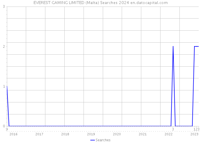 EVEREST GAMING LIMITED (Malta) Searches 2024 