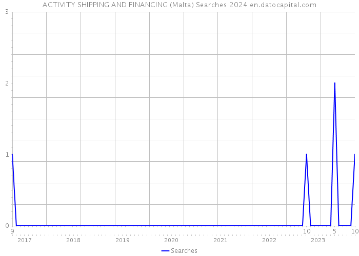 ACTIVITY SHIPPING AND FINANCING (Malta) Searches 2024 