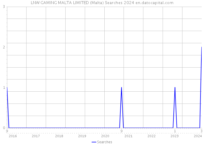 LNW GAMING MALTA LIMITED (Malta) Searches 2024 