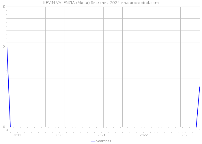 KEVIN VALENZIA (Malta) Searches 2024 