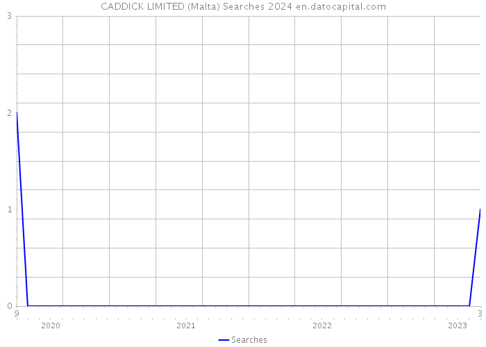 CADDICK LIMITED (Malta) Searches 2024 