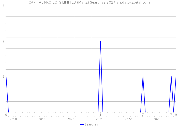 CAPITAL PROJECTS LIMITED (Malta) Searches 2024 