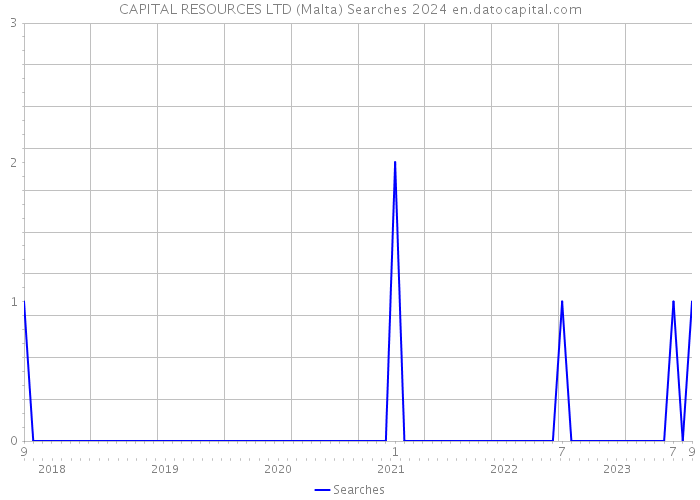 CAPITAL RESOURCES LTD (Malta) Searches 2024 
