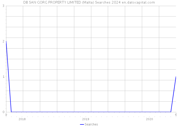DB SAN GORG PROPERTY LIMITED (Malta) Searches 2024 