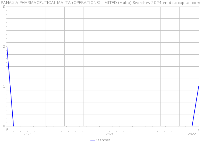 PANAXIA PHARMACEUTICAL MALTA (OPERATIONS) LIMITED (Malta) Searches 2024 