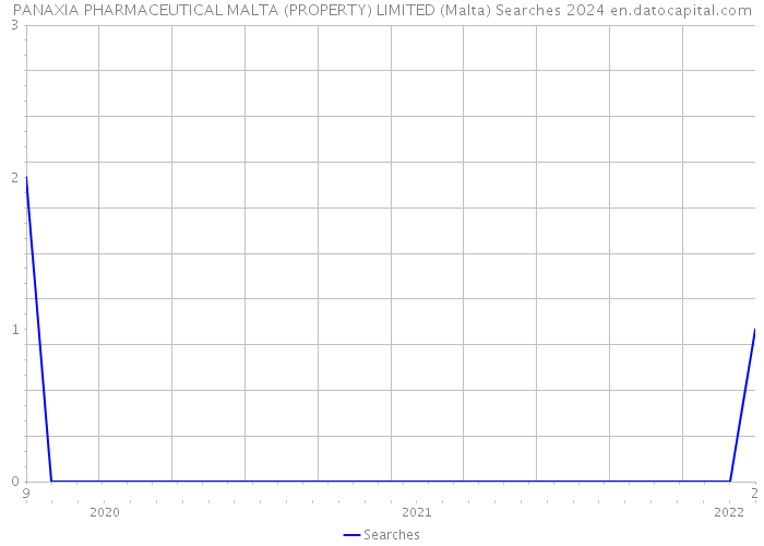 PANAXIA PHARMACEUTICAL MALTA (PROPERTY) LIMITED (Malta) Searches 2024 