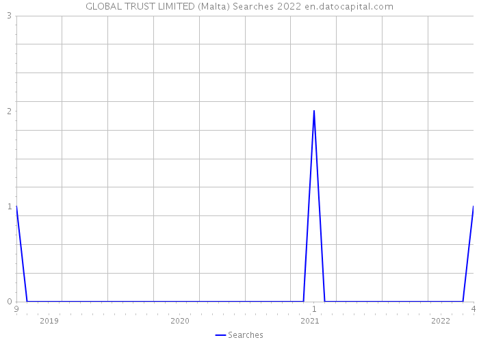 GLOBAL TRUST LIMITED (Malta) Searches 2022 