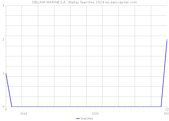 DELUNA MARINE S.A. (Malta) Searches 2024 