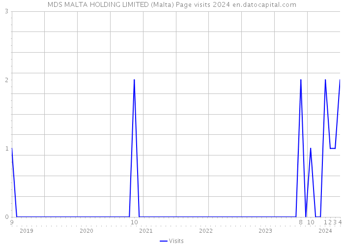 MDS MALTA HOLDING LIMITED (Malta) Page visits 2024 