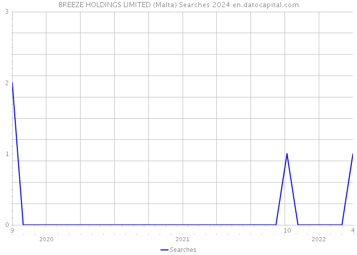 BREEZE HOLDINGS LIMITED (Malta) Searches 2024 
