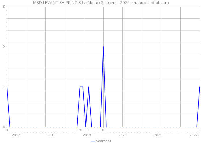 MSD LEVANT SHIPPING S.L. (Malta) Searches 2024 