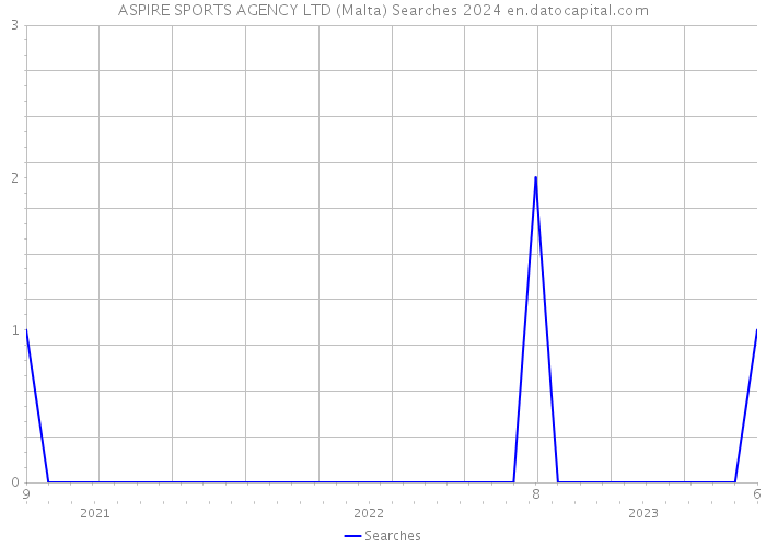ASPIRE SPORTS AGENCY LTD (Malta) Searches 2024 