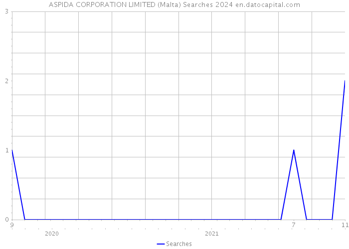 ASPIDA CORPORATION LIMITED (Malta) Searches 2024 