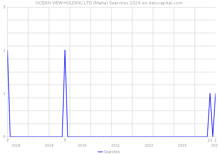 OCEAN VIEW HOLDING LTD (Malta) Searches 2024 