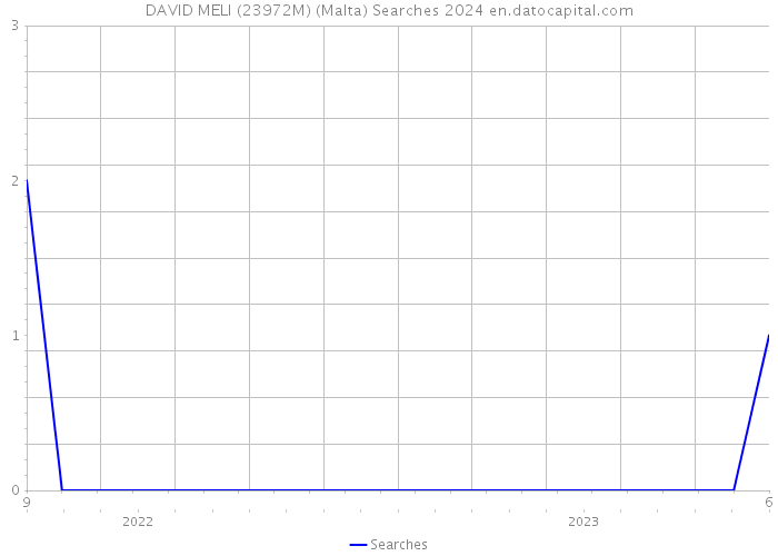 DAVID MELI (23972M) (Malta) Searches 2024 