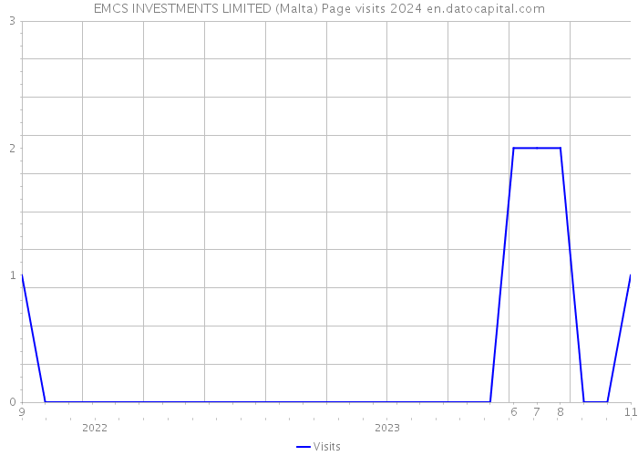 EMCS INVESTMENTS LIMITED (Malta) Page visits 2024 