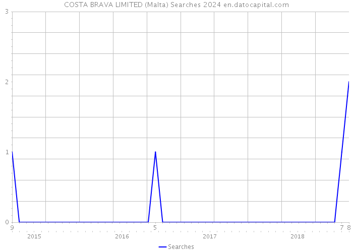 COSTA BRAVA LIMITED (Malta) Searches 2024 