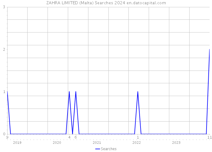 ZAHRA LIMITED (Malta) Searches 2024 