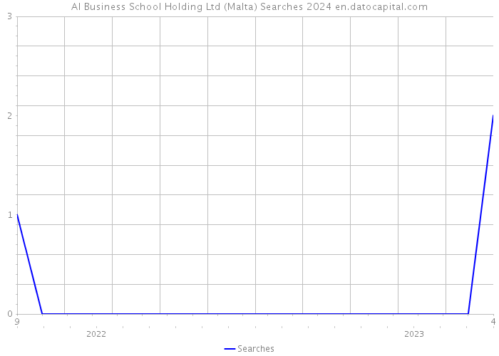 AI Business School Holding Ltd (Malta) Searches 2024 