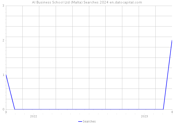 AI Business School Ltd (Malta) Searches 2024 