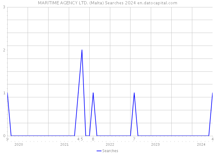MARITIME AGENCY LTD. (Malta) Searches 2024 