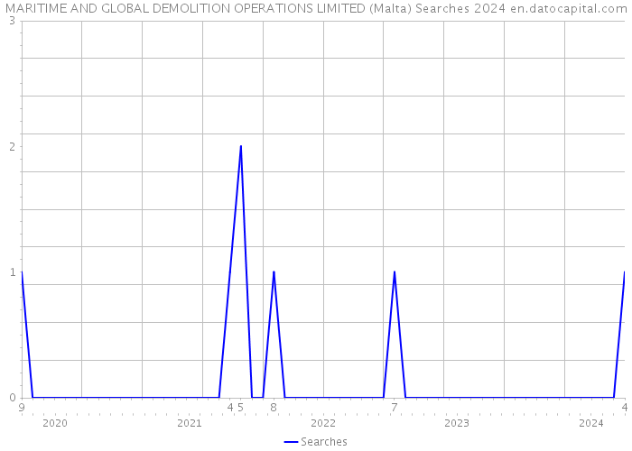 MARITIME AND GLOBAL DEMOLITION OPERATIONS LIMITED (Malta) Searches 2024 