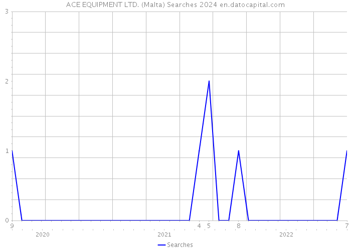 ACE EQUIPMENT LTD. (Malta) Searches 2024 