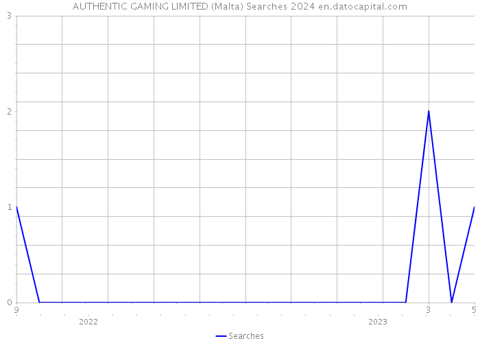AUTHENTIC GAMING LIMITED (Malta) Searches 2024 