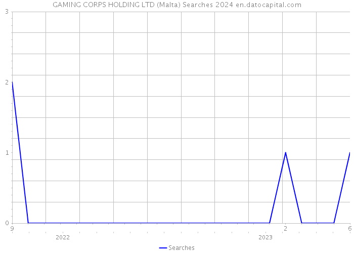 GAMING CORPS HOLDING LTD (Malta) Searches 2024 