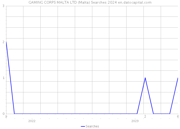 GAMING CORPS MALTA LTD (Malta) Searches 2024 