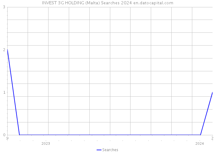 INVEST 3G HOLDING (Malta) Searches 2024 