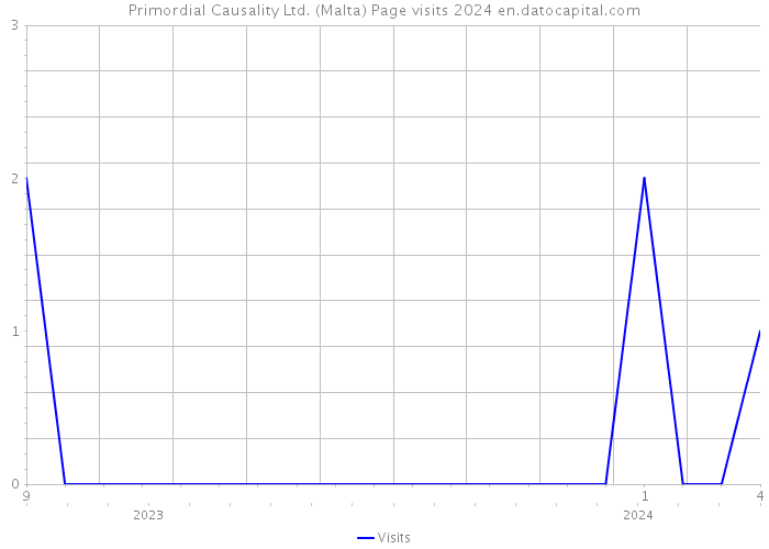 Primordial Causality Ltd. (Malta) Page visits 2024 