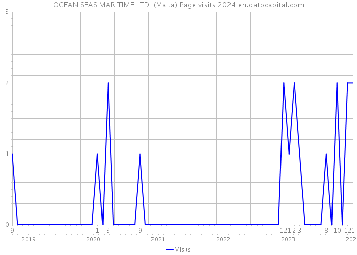 OCEAN SEAS MARITIME LTD. (Malta) Page visits 2024 