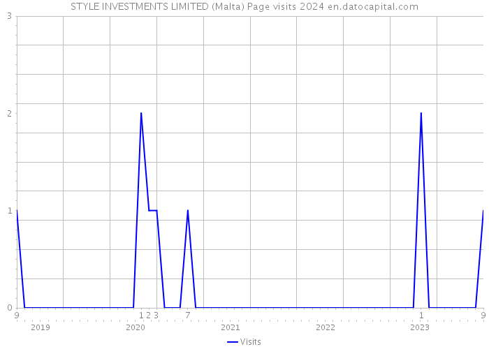 STYLE INVESTMENTS LIMITED (Malta) Page visits 2024 