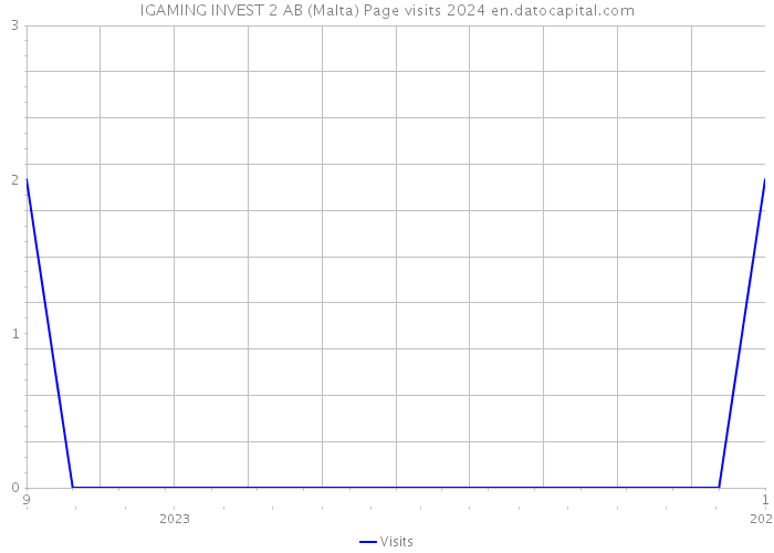 IGAMING INVEST 2 AB (Malta) Page visits 2024 
