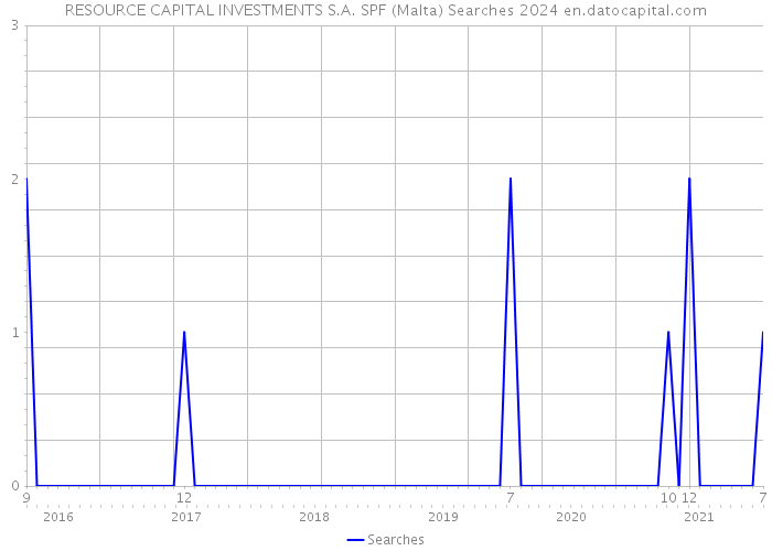 RESOURCE CAPITAL INVESTMENTS S.A. SPF (Malta) Searches 2024 