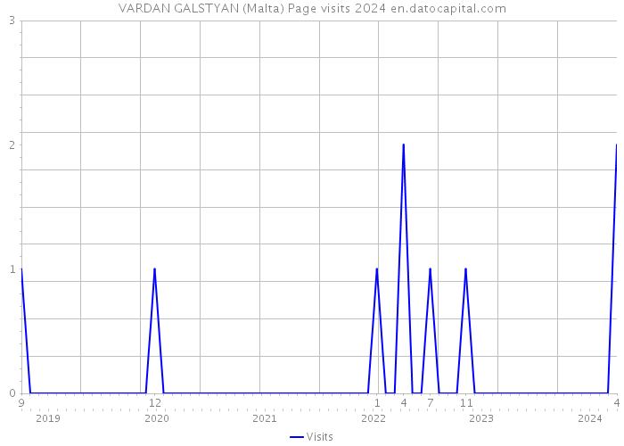 VARDAN GALSTYAN (Malta) Page visits 2024 